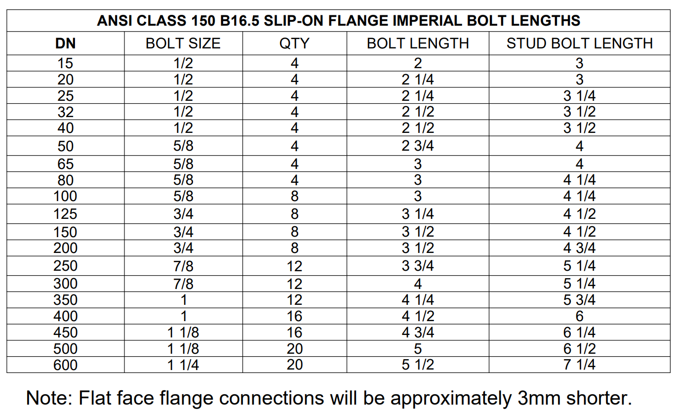 ANSI 150 FLANGES - The Engineers Database